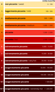 misurare il piccante con la scala scoville